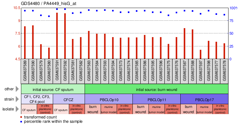 Gene Expression Profile