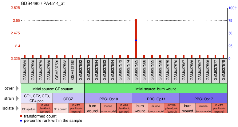 Gene Expression Profile