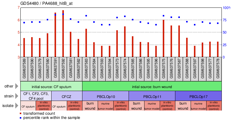 Gene Expression Profile