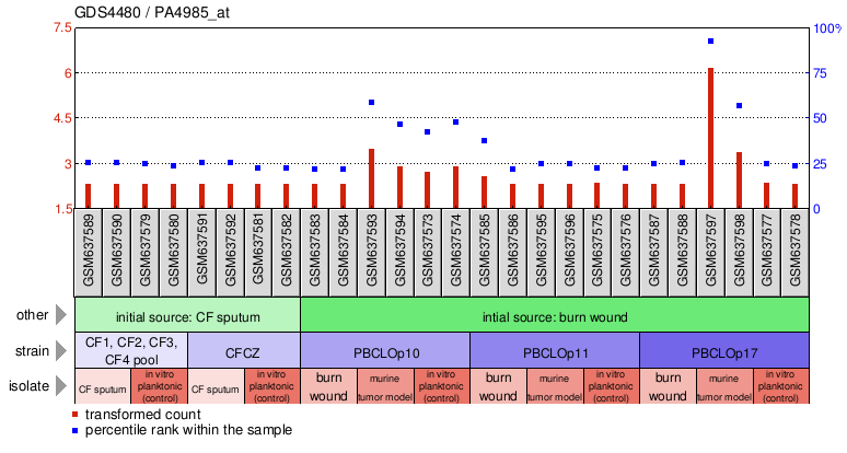 Gene Expression Profile