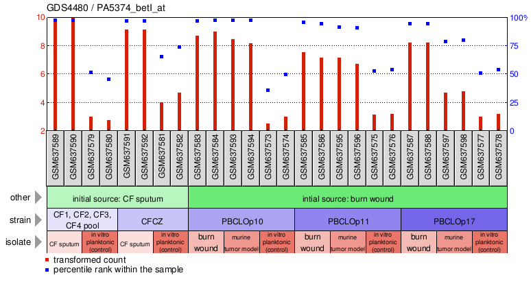 Gene Expression Profile