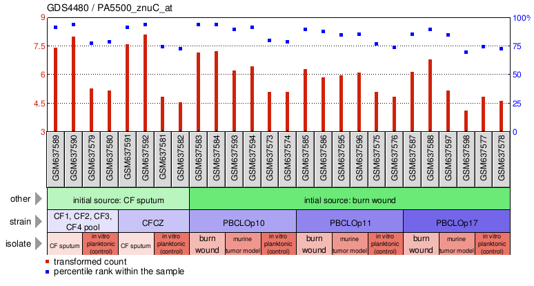 Gene Expression Profile