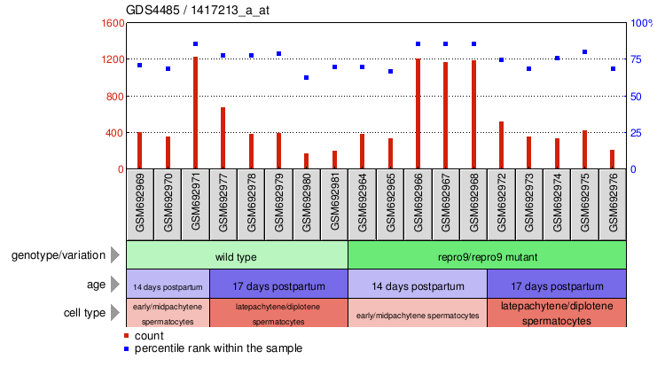 Gene Expression Profile