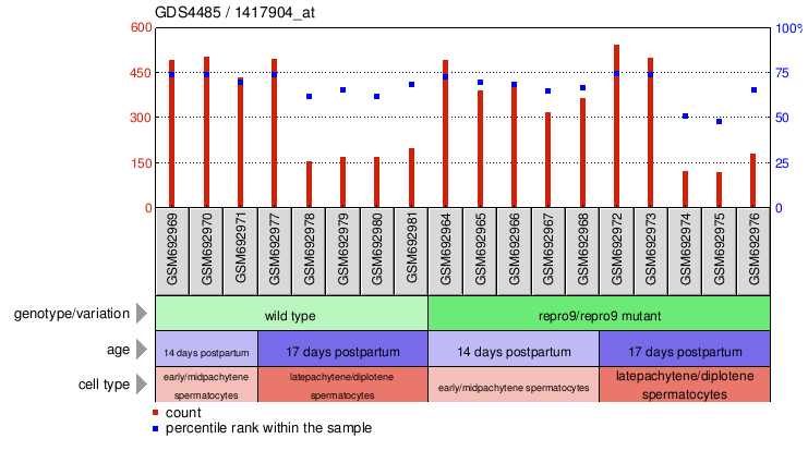 Gene Expression Profile