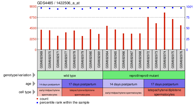 Gene Expression Profile