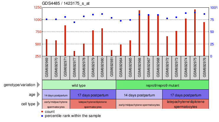 Gene Expression Profile