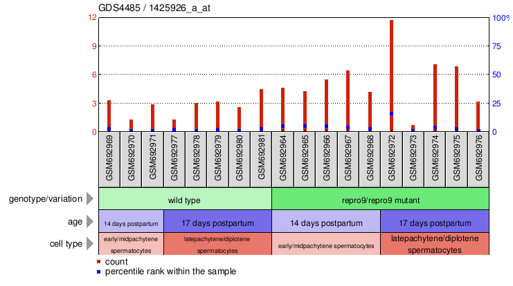 Gene Expression Profile