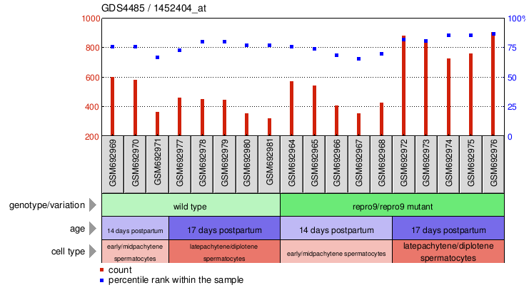 Gene Expression Profile