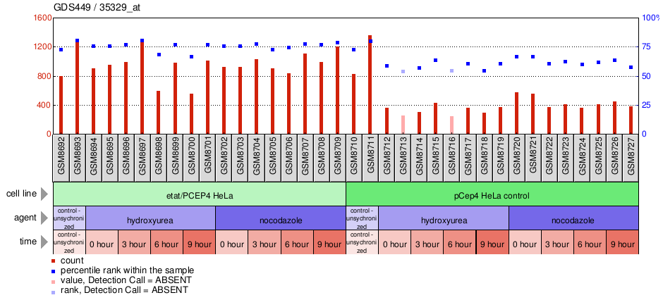 Gene Expression Profile