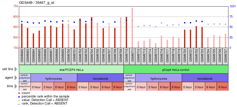 Gene Expression Profile