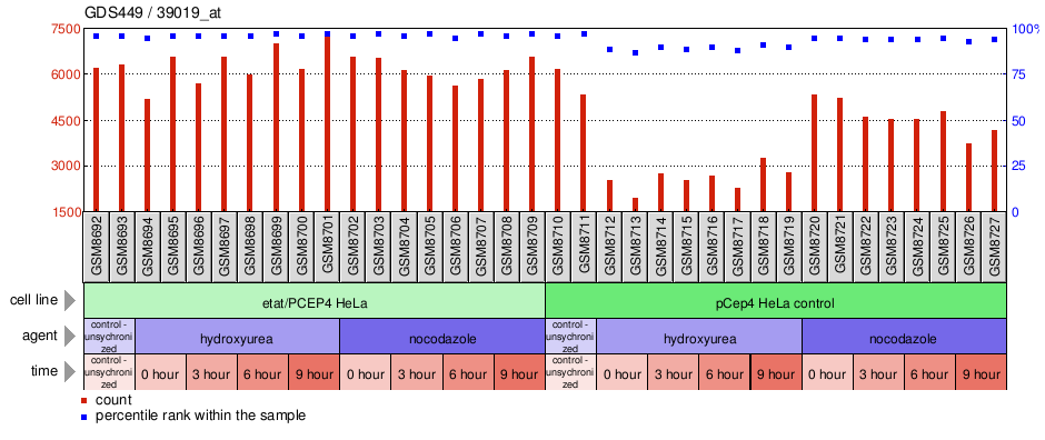 Gene Expression Profile