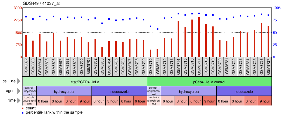 Gene Expression Profile