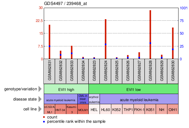 Gene Expression Profile