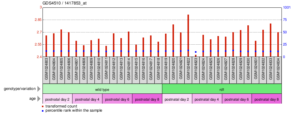 Gene Expression Profile