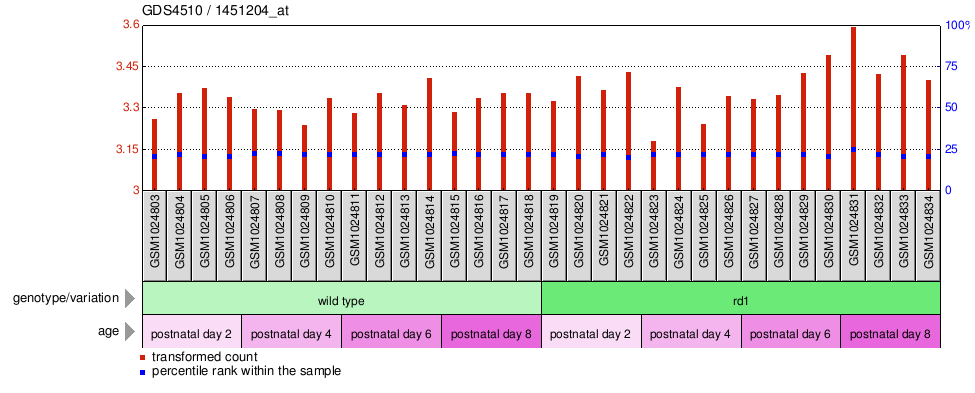 Gene Expression Profile