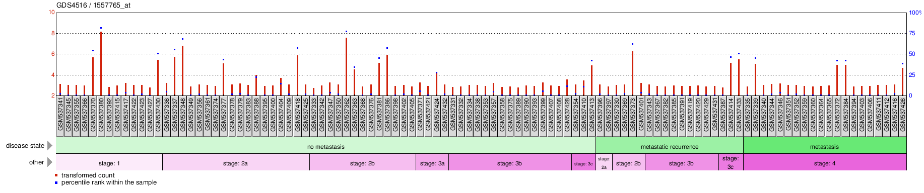 Gene Expression Profile