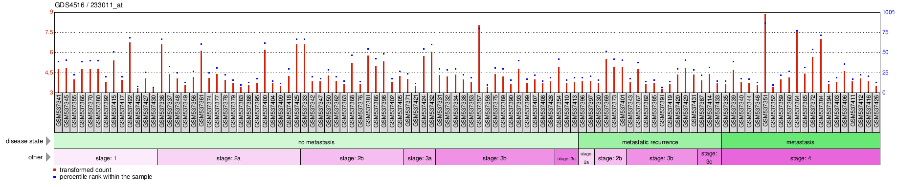 Gene Expression Profile