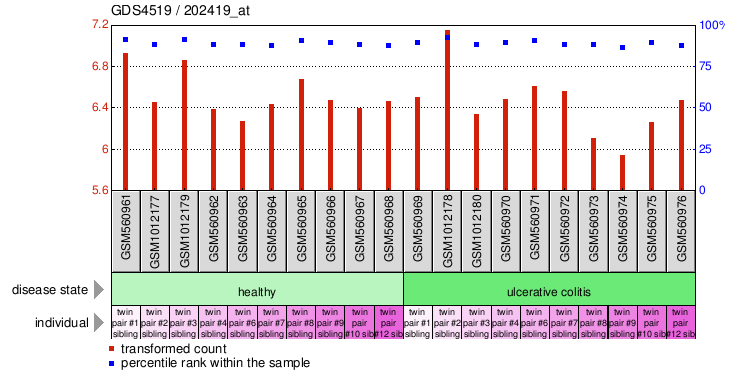 Gene Expression Profile