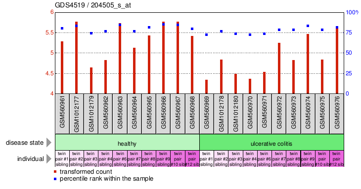 Gene Expression Profile