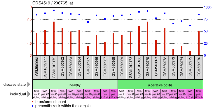 Gene Expression Profile