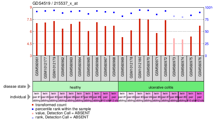 Gene Expression Profile