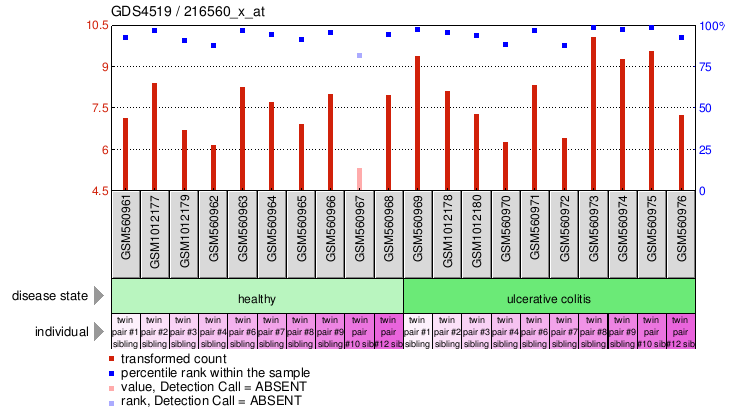 Gene Expression Profile