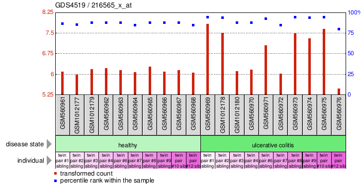 Gene Expression Profile