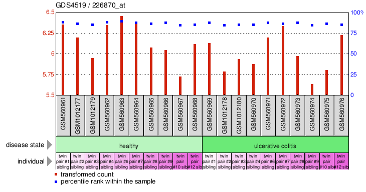 Gene Expression Profile