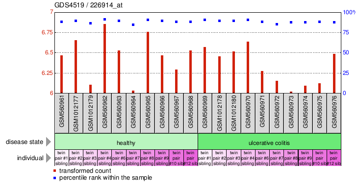 Gene Expression Profile