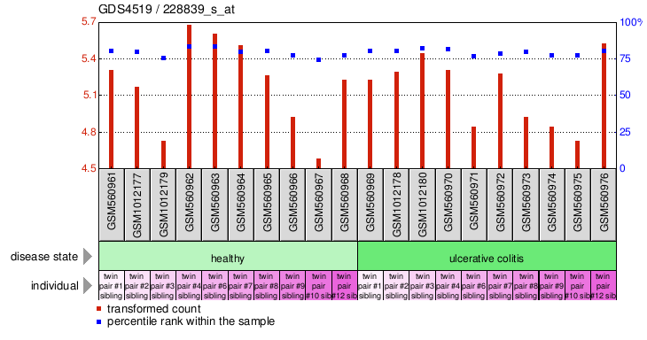 Gene Expression Profile