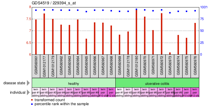 Gene Expression Profile