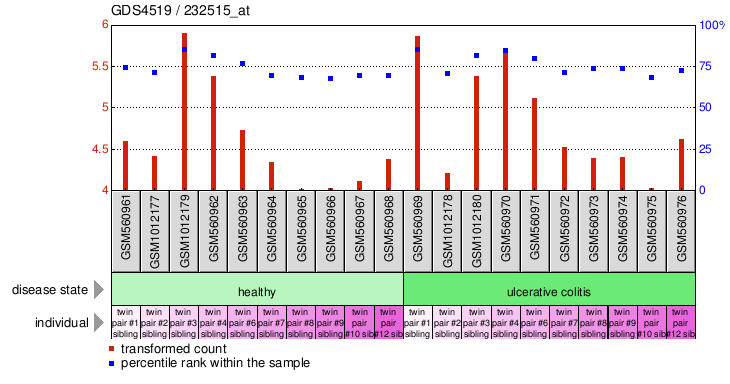 Gene Expression Profile