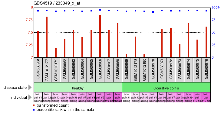 Gene Expression Profile