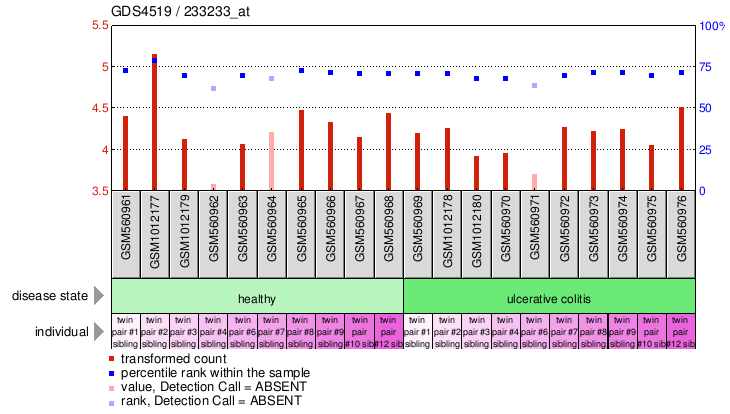 Gene Expression Profile