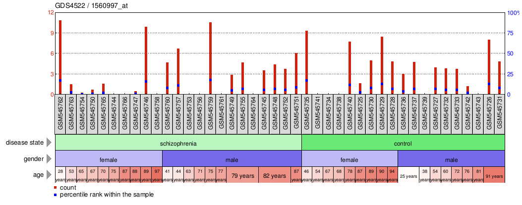 Gene Expression Profile