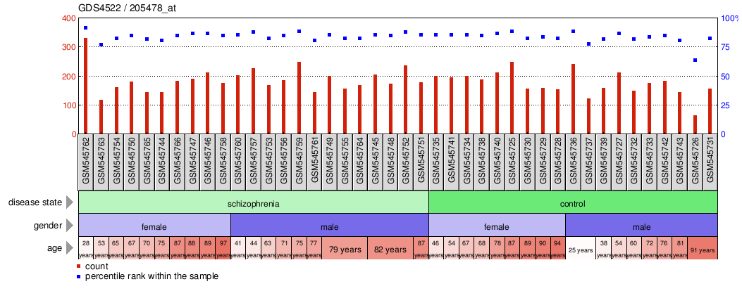 Gene Expression Profile