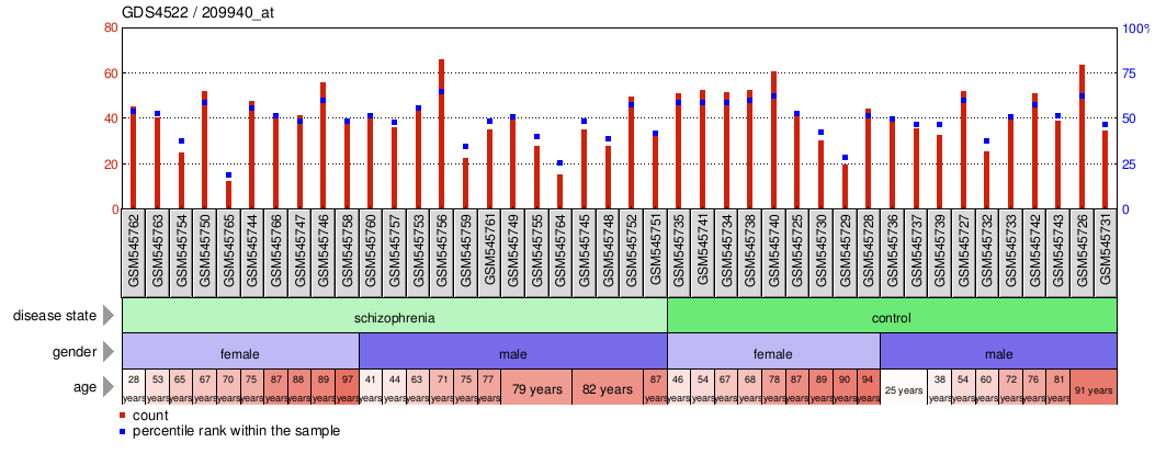 Gene Expression Profile