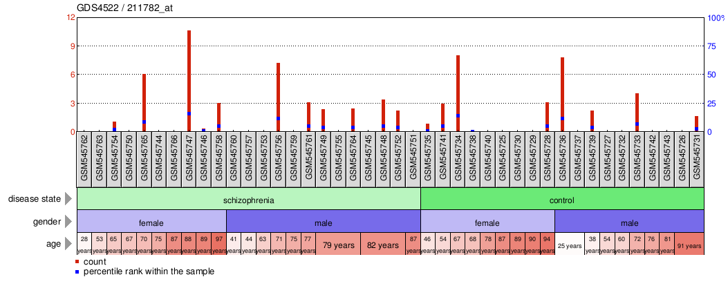 Gene Expression Profile