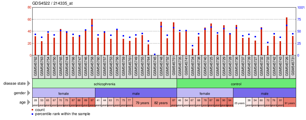 Gene Expression Profile