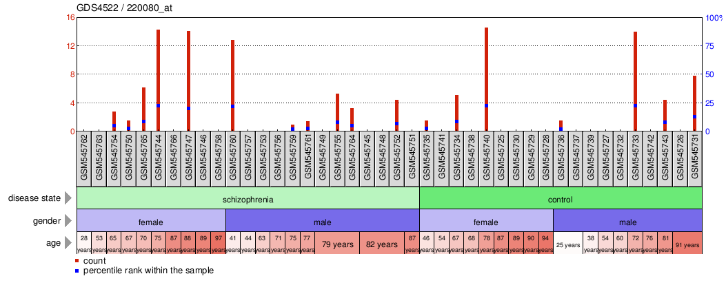 Gene Expression Profile