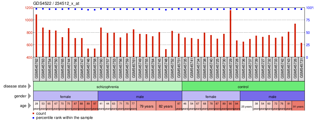 Gene Expression Profile