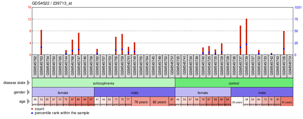 Gene Expression Profile