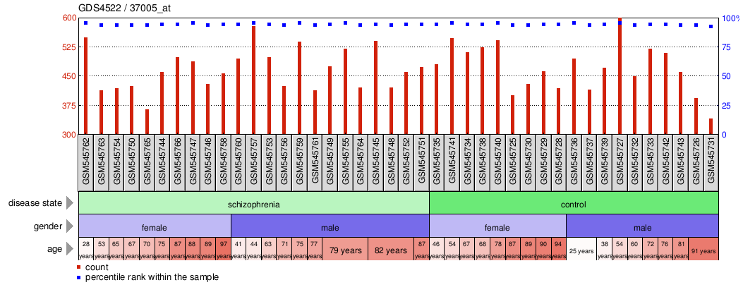 Gene Expression Profile