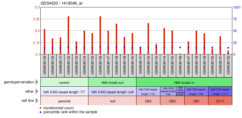 Gene Expression Profile