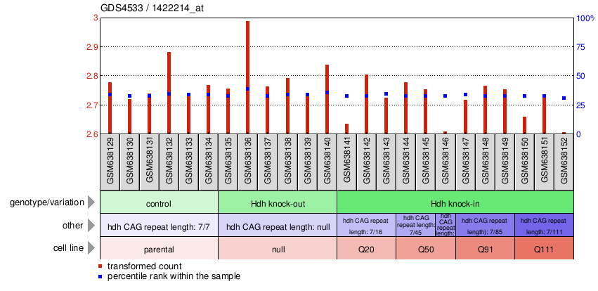 Gene Expression Profile