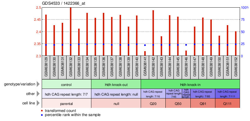 Gene Expression Profile