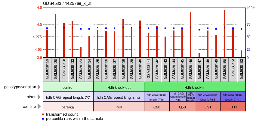 Gene Expression Profile