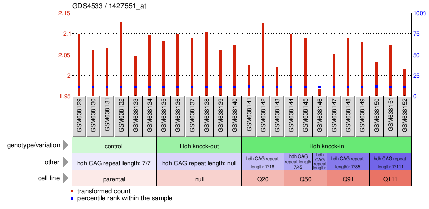 Gene Expression Profile