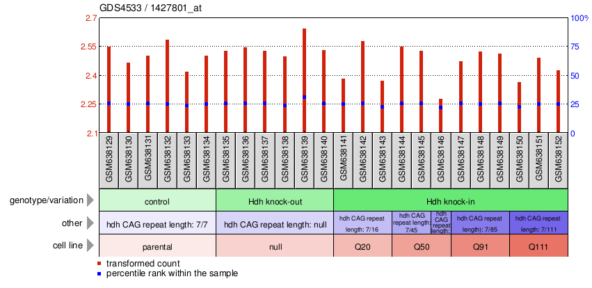 Gene Expression Profile