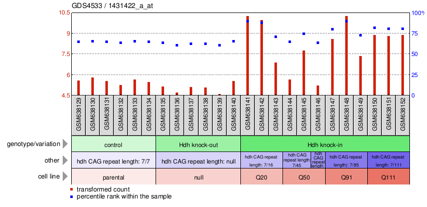 Gene Expression Profile